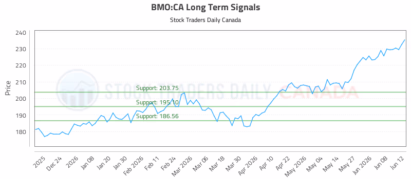 Stock Chart for BMO:CA