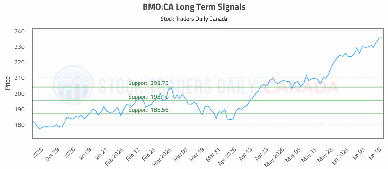 Stock Chart for BMO:CA
