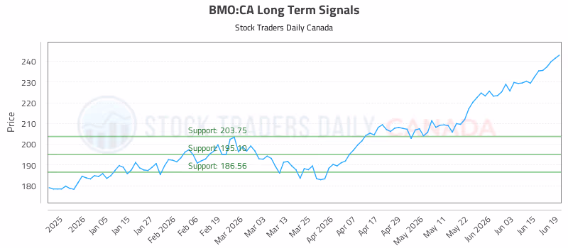 Stock Chart for BMO:CA