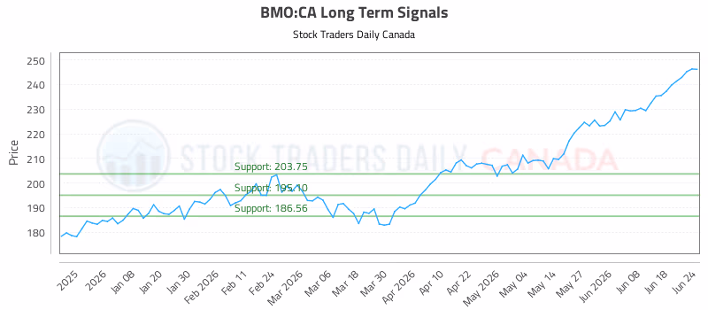 Stock Chart for BMO:CA