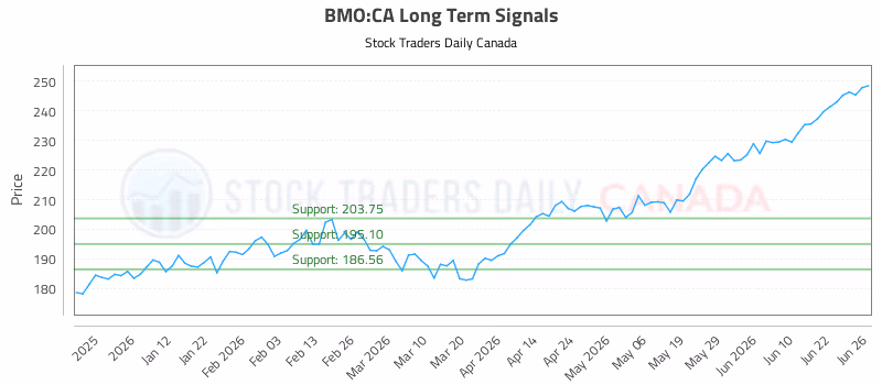 Stock Chart for BMO:CA
