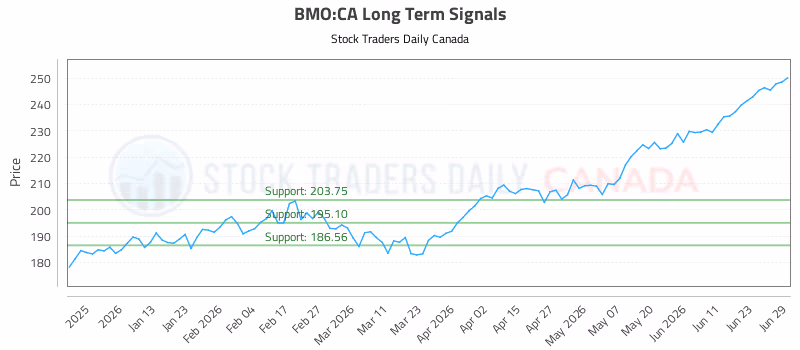 Stock Chart for BMO:CA
