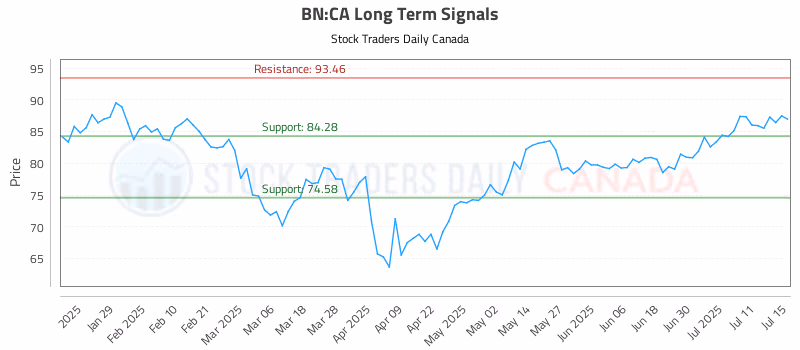 Stock Chart for BN:CA