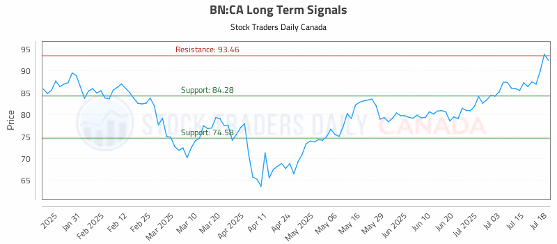 Stock Chart for BN:CA