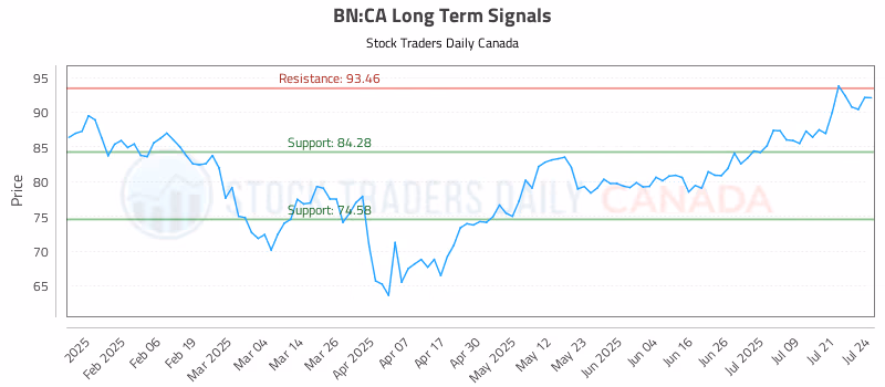 Stock Chart for BN:CA