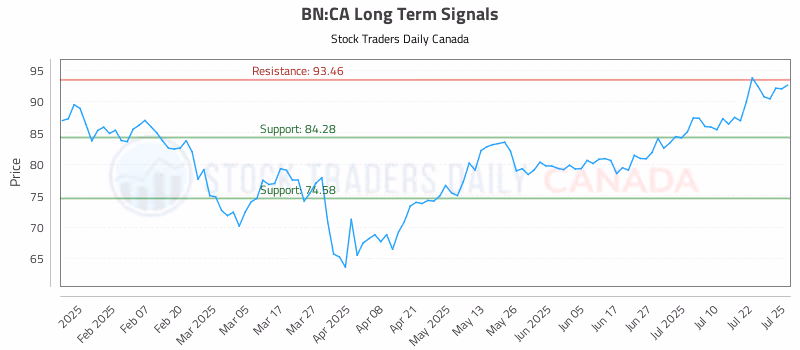Stock Chart for BN:CA