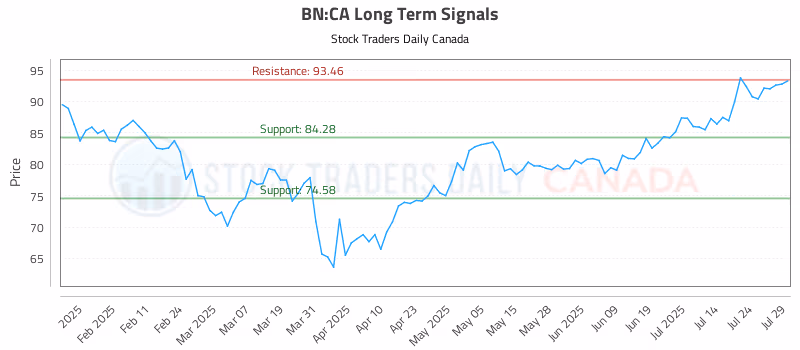 Stock Chart for BN:CA