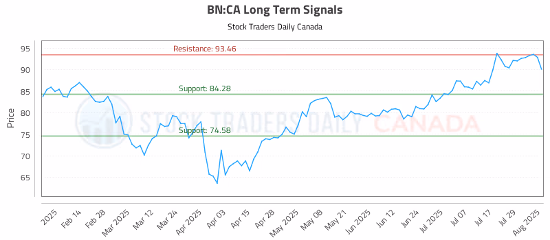 Stock Chart for BN:CA