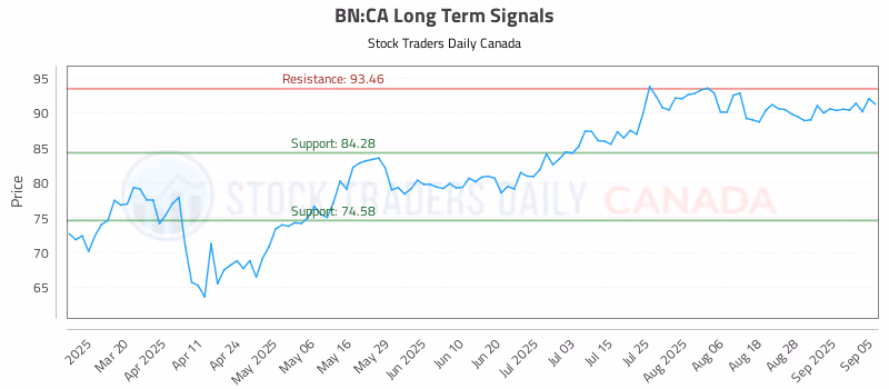 Stock Chart for BN:CA