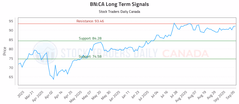 Stock Chart for BN:CA
