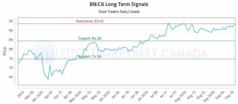 Stock Chart for BN:CA