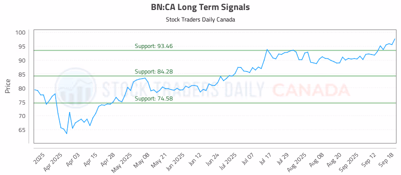 Stock Chart for BN:CA
