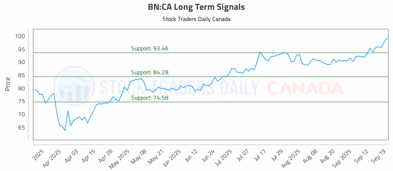Stock Chart for BN:CA