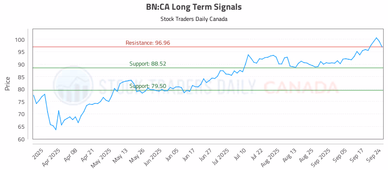 Stock Chart for BN:CA