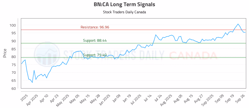 Stock Chart for BN:CA