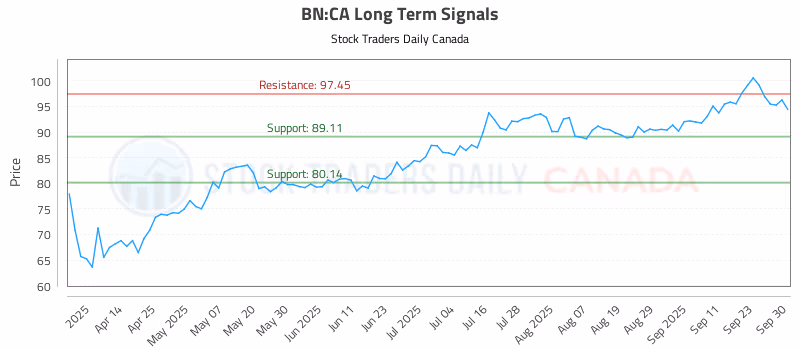 Stock Chart for BN:CA