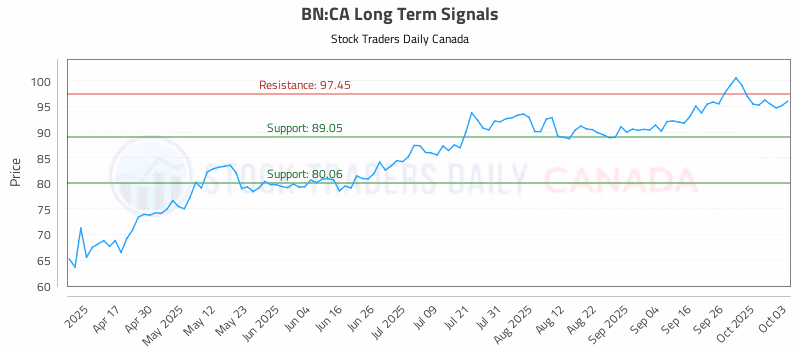 Stock Chart for BN:CA