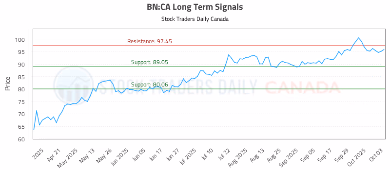 Stock Chart for BN:CA