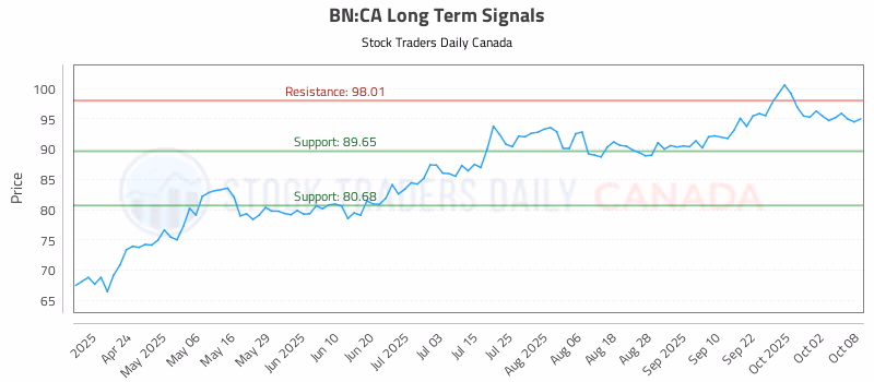 Stock Chart for BN:CA