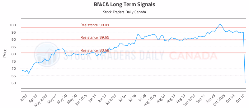 Stock Chart for BN:CA