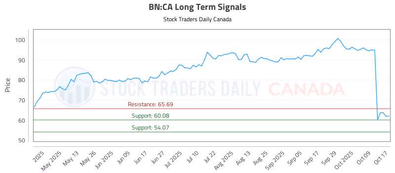 Stock Chart for BN:CA
