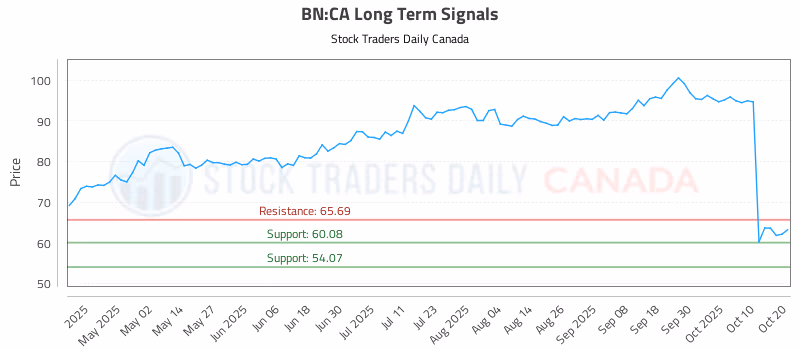 Stock Chart for BN:CA