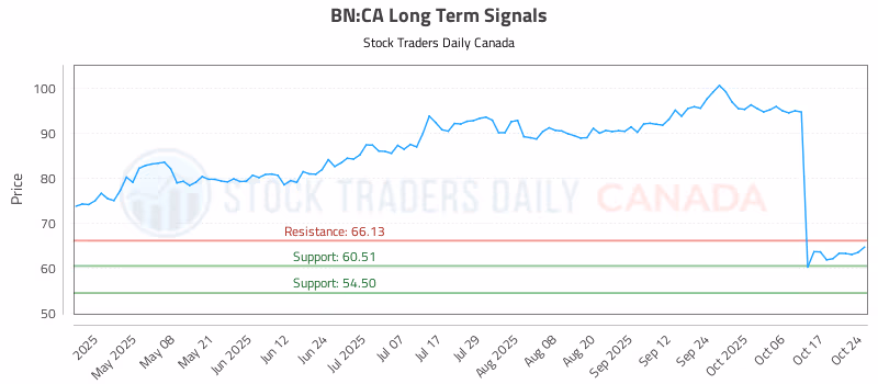 Stock Chart for BN:CA