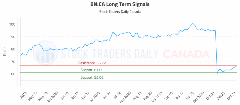 Stock Chart for BN:CA