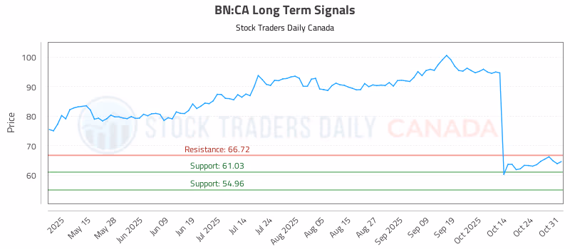 Stock Chart for BN:CA