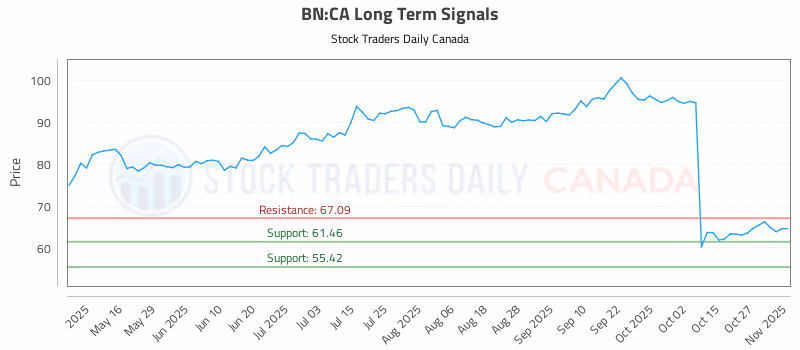 Stock Chart for BN:CA