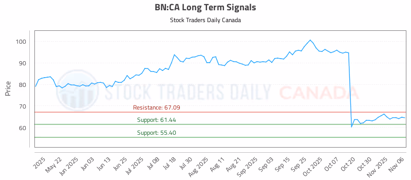 Stock Chart for BN:CA