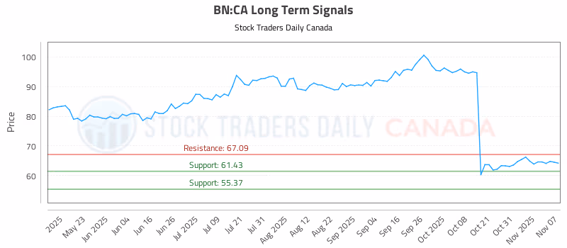 Stock Chart for BN:CA