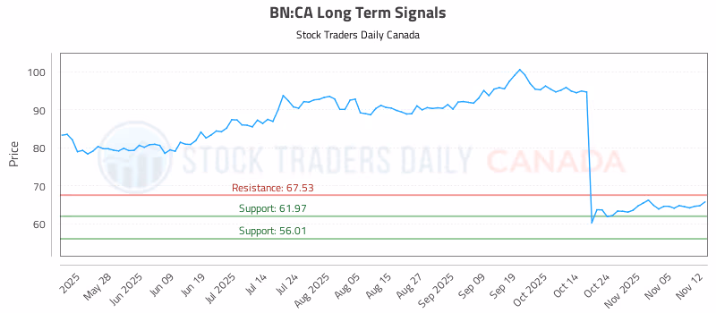 Stock Chart for BN:CA