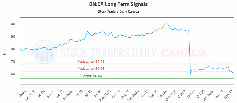 Stock Chart for BN:CA