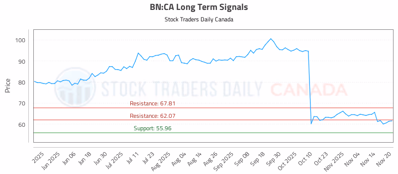 Stock Chart for BN:CA