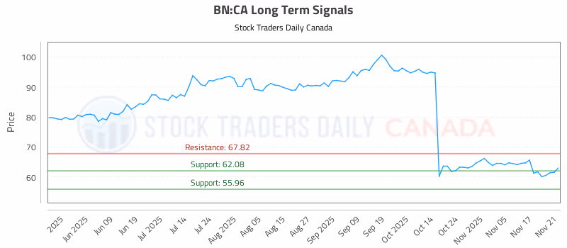 Stock Chart for BN:CA