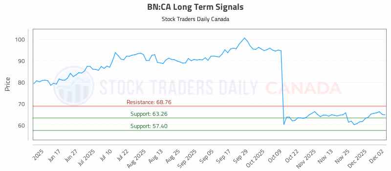 Stock Chart for BN:CA