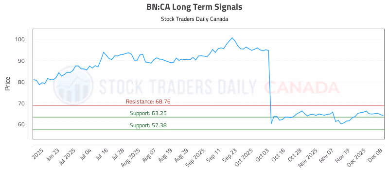 Stock Chart for BN:CA