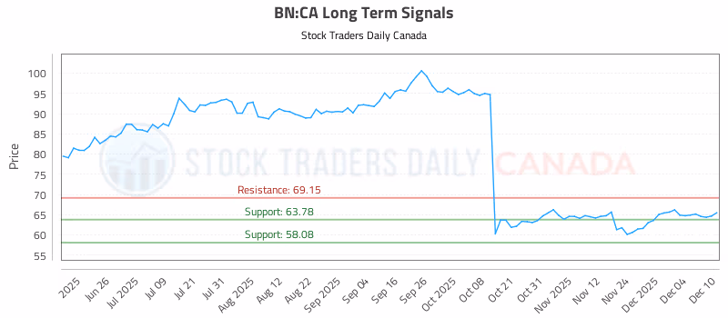 Stock Chart for BN:CA