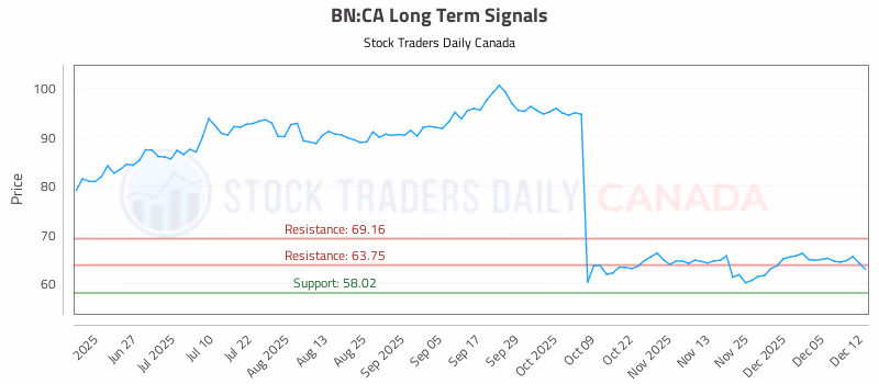 Stock Chart for BN:CA