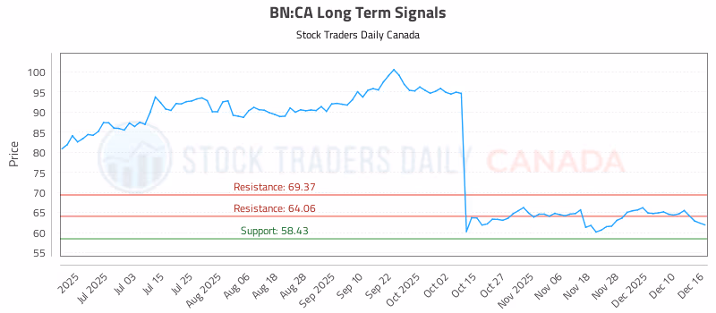 Stock Chart for BN:CA