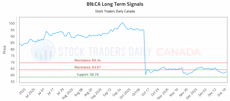 Stock Chart for BN:CA