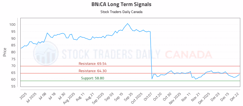 Stock Chart for BN:CA