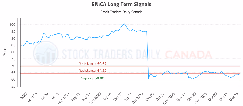 Stock Chart for BN:CA