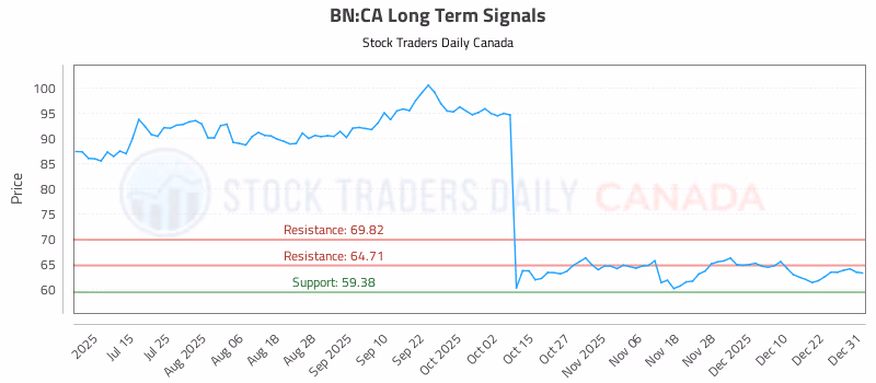 Stock Chart for BN:CA
