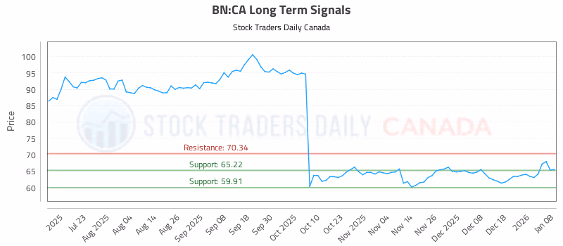 Stock Chart for BN:CA