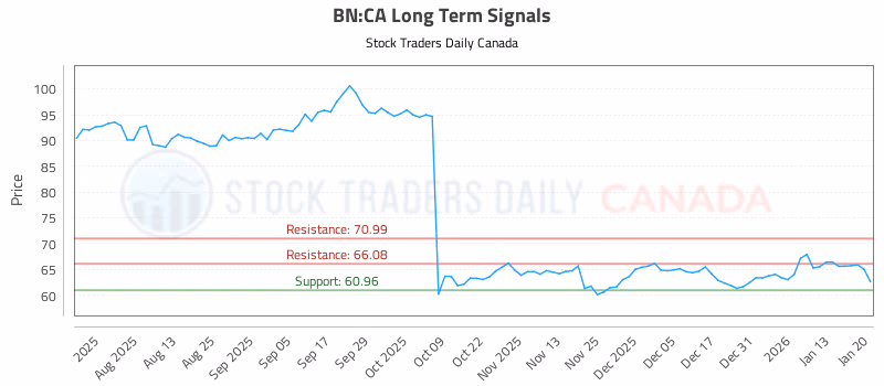 Stock Chart for BN:CA