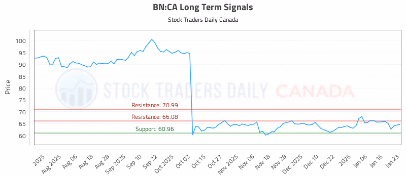 Stock Chart for BN:CA