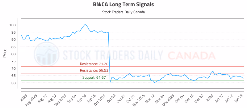 Stock Chart for BN:CA