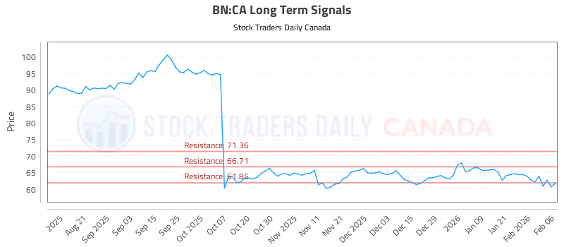Stock Chart for BN:CA